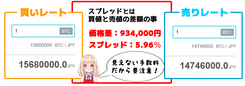 取引所と販売所のスプレッド