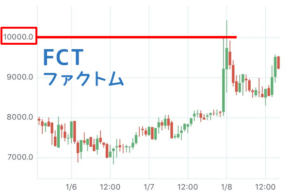ファクトム-FCT-チャート