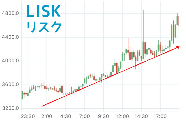 リスク-LSK-チャート