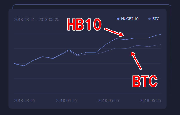 Huobi-HB10-BTCとの比較