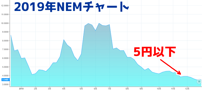 ネム(NEM)2019年過去のチャート