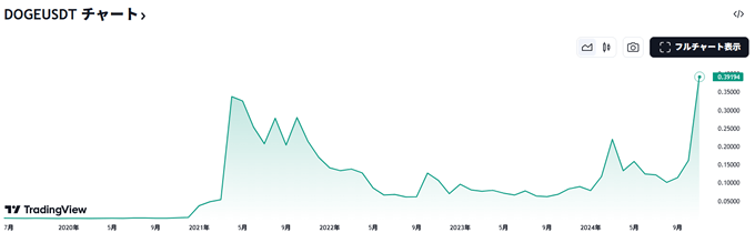 ドージコイン(DOGE)急騰チャート