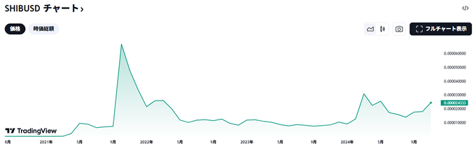 柴犬コイン（SHIBA）急騰チャート