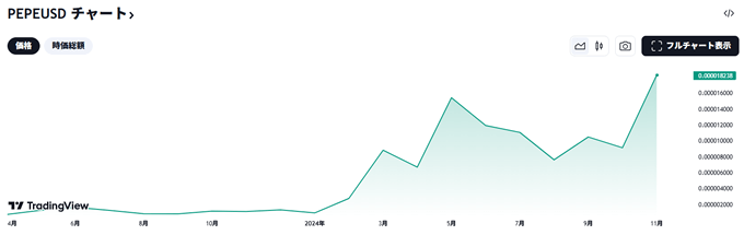 PEPE高騰の実績