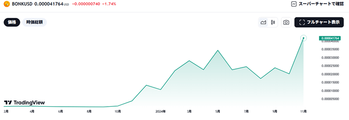 BONK高騰の実績
