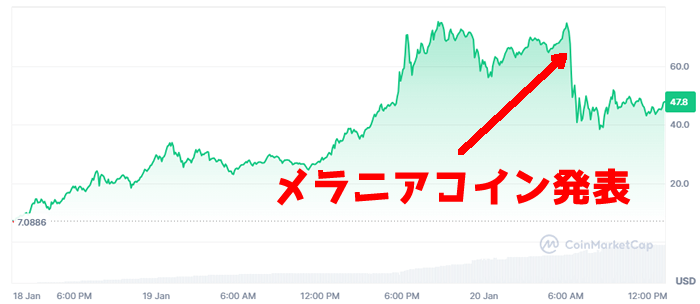 トランプコインのチャート