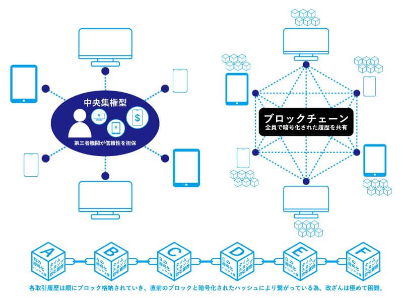 ブロックチェーンの仕組み