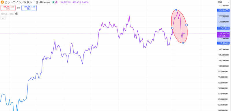 2025年10月10日トランプ関税ショック ビットコイン暴落