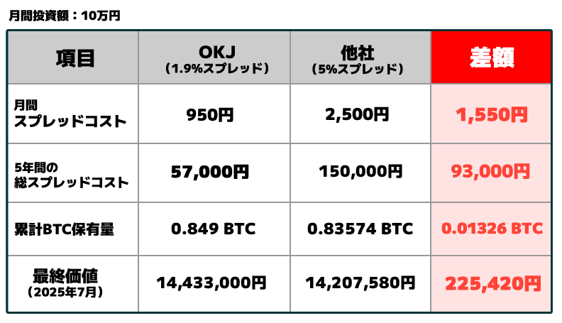OKJ積立がお得