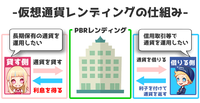 PBRレンディング