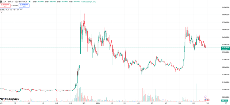 ステラ(XLM)チャート分析