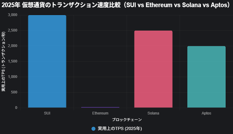 SUI速さ比較