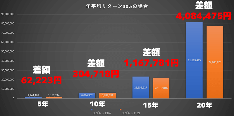 スプレッド5% vs ゼロの長期積立でどれだけ差が出る？シミュレーション表の棒グラフ