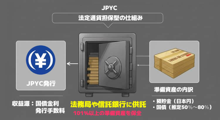JPYCの仕組みと技術　担保 収益源　国債金利