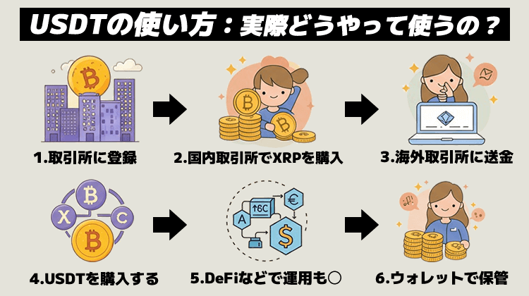 USDTの使い方:実際どうやって使うの?