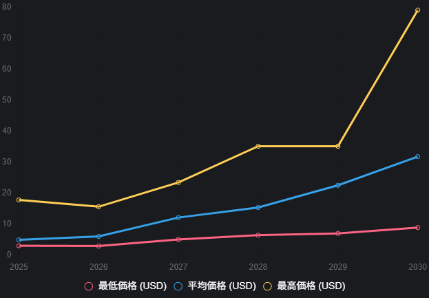 ポルカドット(DOT)価格予想チャート