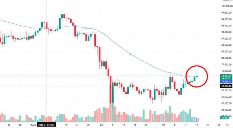 ビットコイン 50日移動平均線