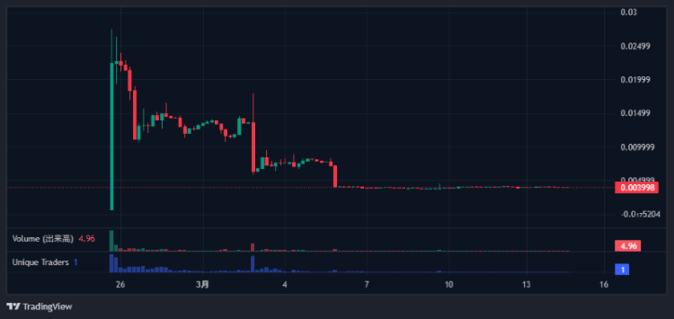 サナエトークン価格