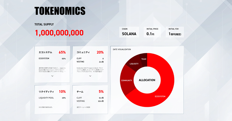 SANAETのトークノミクス(供給設計)