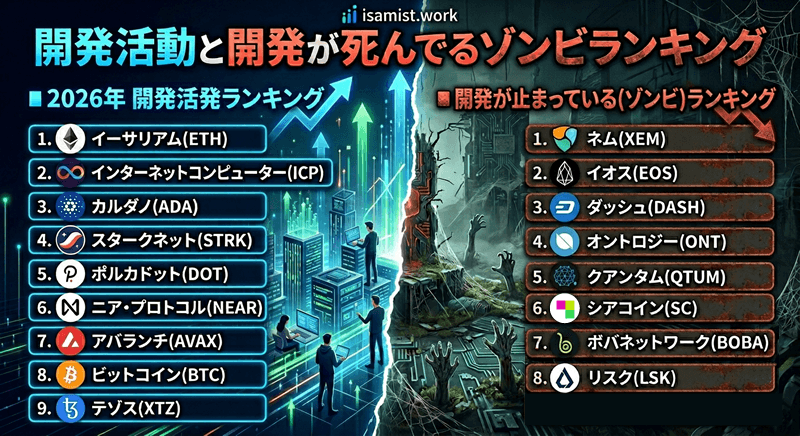 仮想通貨・開発活動・ゾンビランキング 2026年版