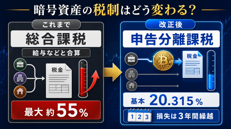 雑所得から分離課税　仮想通貨