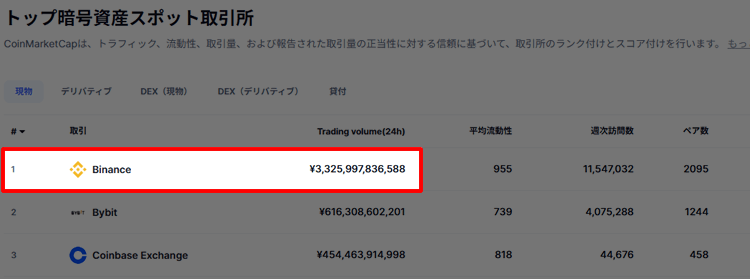 バイナンス取引量　世界一